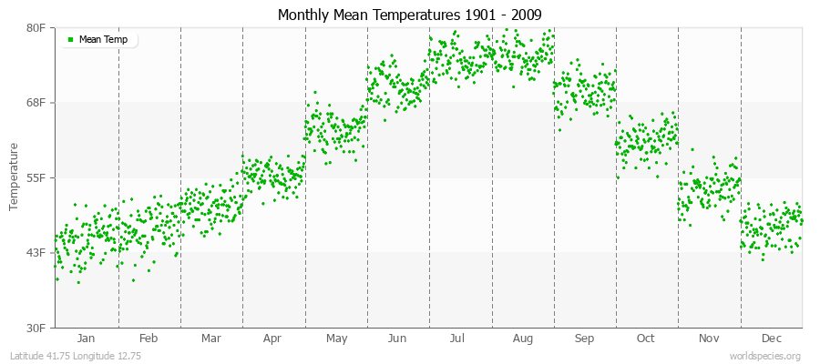 Monthly Mean Temperatures 1901 - 2009 (English) Latitude 41.75 Longitude 12.75