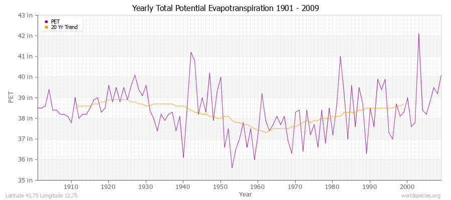 Yearly Total Potential Evapotranspiration 1901 - 2009 (English) Latitude 41.75 Longitude 12.75