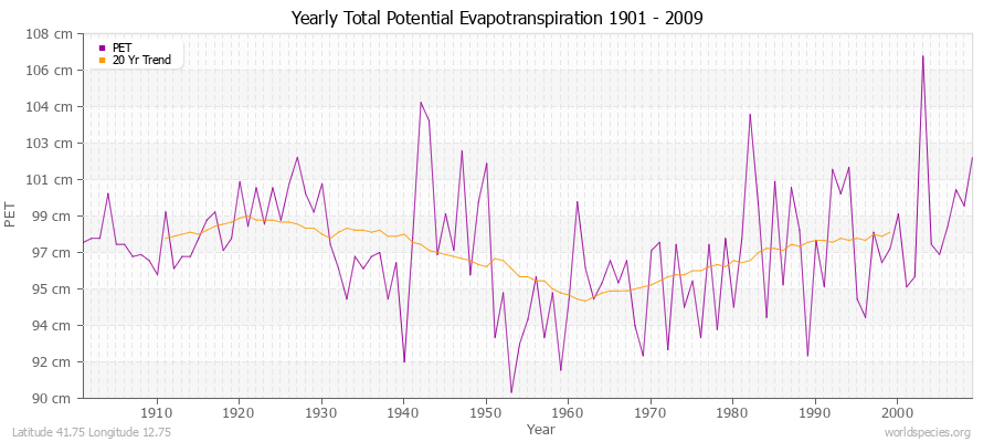 Yearly Total Potential Evapotranspiration 1901 - 2009 (Metric) Latitude 41.75 Longitude 12.75