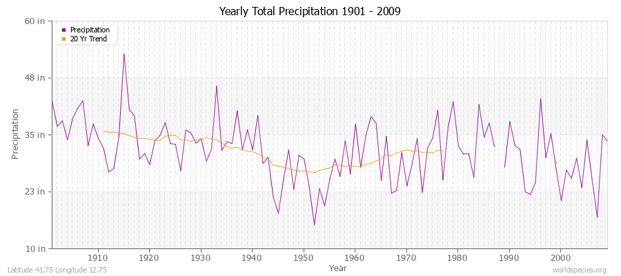 Yearly Total Precipitation 1901 - 2009 (English) Latitude 41.75 Longitude 12.75