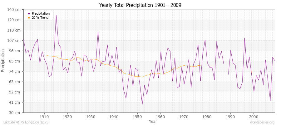 Yearly Total Precipitation 1901 - 2009 (Metric) Latitude 41.75 Longitude 12.75