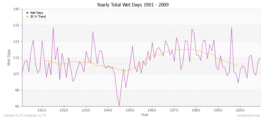 Yearly Total Wet Days 1901 - 2009 Latitude 41.75 Longitude 12.75