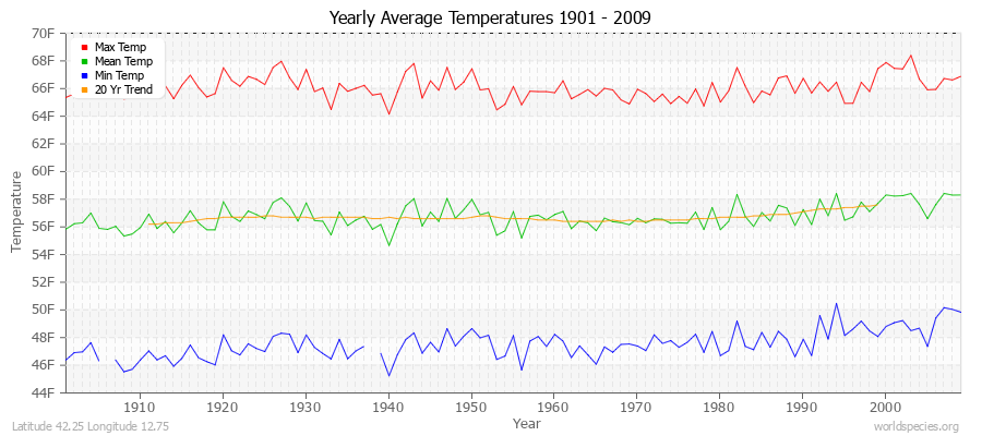 Yearly Average Temperatures 2010 - 2009 (English) Latitude 42.25 Longitude 12.75