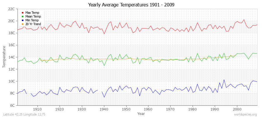 Yearly Average Temperatures 2010 - 2009 (Metric) Latitude 42.25 Longitude 12.75