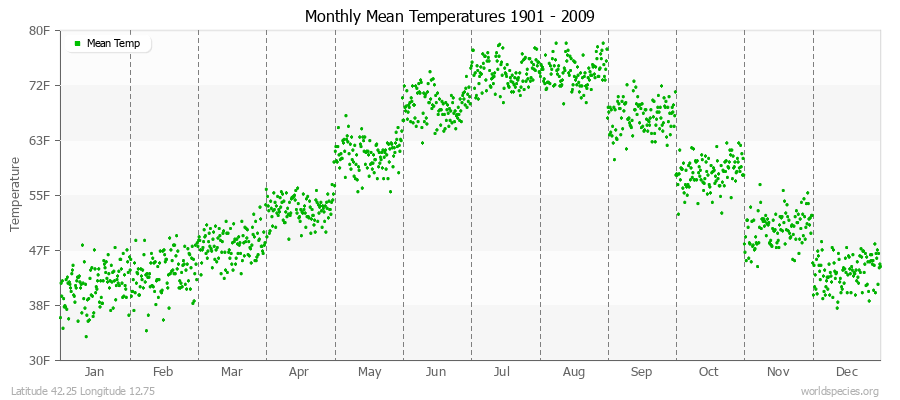 Monthly Mean Temperatures 1901 - 2009 (English) Latitude 42.25 Longitude 12.75