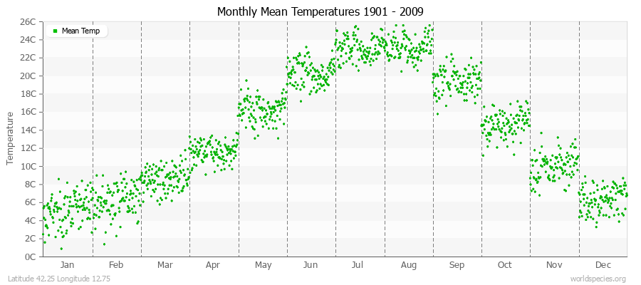 Monthly Mean Temperatures 1901 - 2009 (Metric) Latitude 42.25 Longitude 12.75