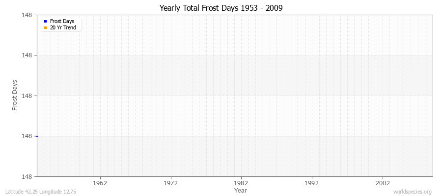 Yearly Total Frost Days 1953 - 2009 Latitude 42.25 Longitude 12.75