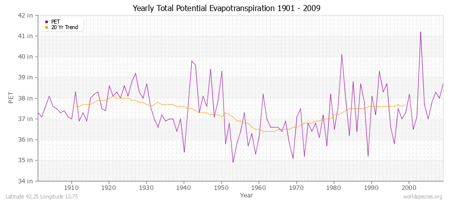 Yearly Total Potential Evapotranspiration 1901 - 2009 (English) Latitude 42.25 Longitude 12.75