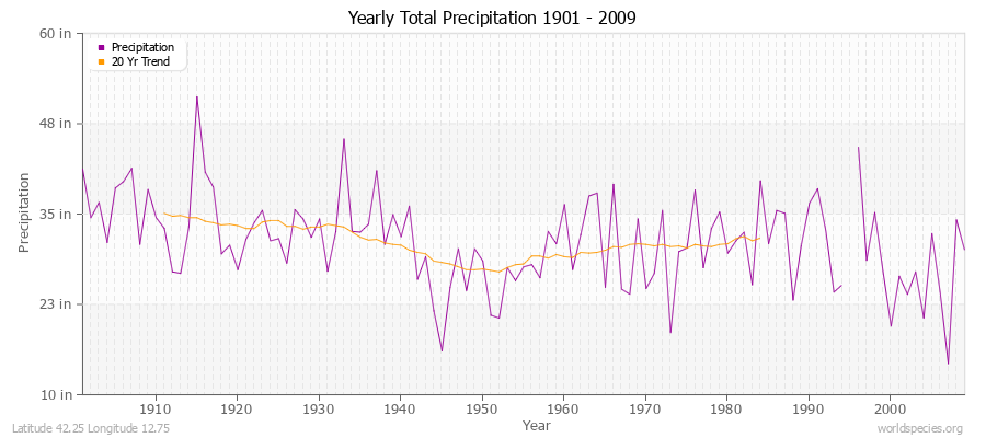 Yearly Total Precipitation 1901 - 2009 (English) Latitude 42.25 Longitude 12.75