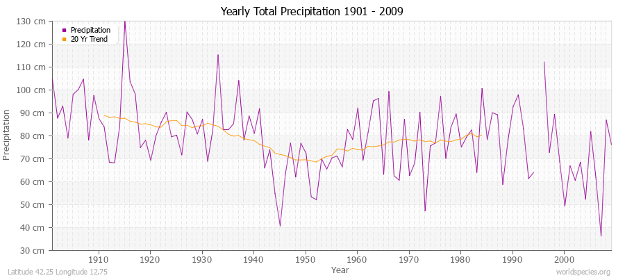 Yearly Total Precipitation 1901 - 2009 (Metric) Latitude 42.25 Longitude 12.75