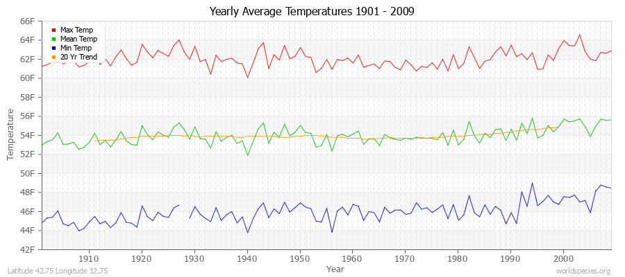 Yearly Average Temperatures 2010 - 2009 (English) Latitude 42.75 Longitude 12.75