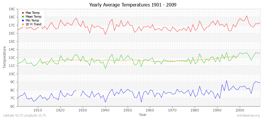 Yearly Average Temperatures 2010 - 2009 (Metric) Latitude 42.75 Longitude 12.75