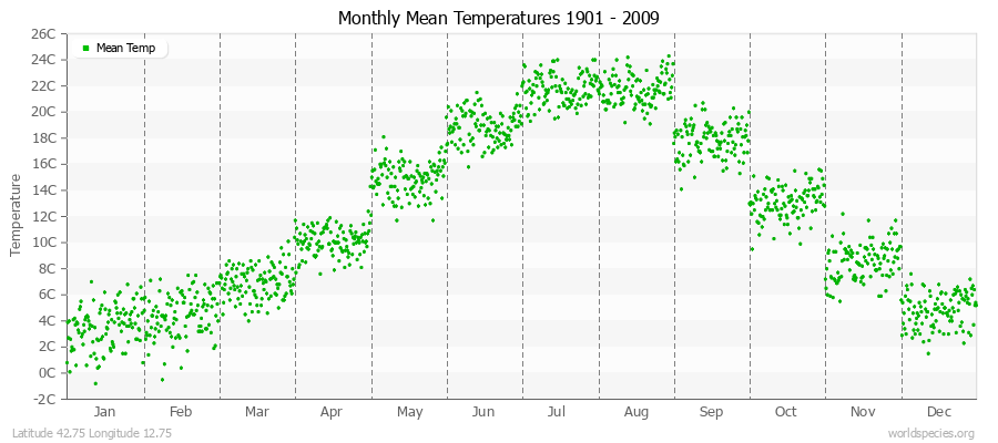 Monthly Mean Temperatures 1901 - 2009 (Metric) Latitude 42.75 Longitude 12.75