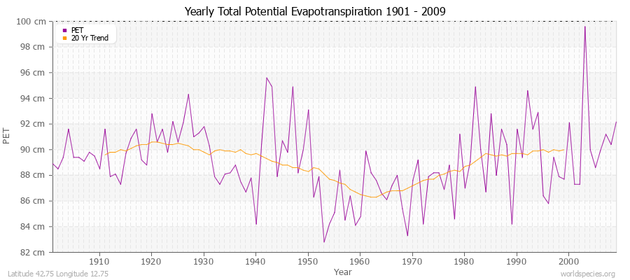 Yearly Total Potential Evapotranspiration 1901 - 2009 (Metric) Latitude 42.75 Longitude 12.75