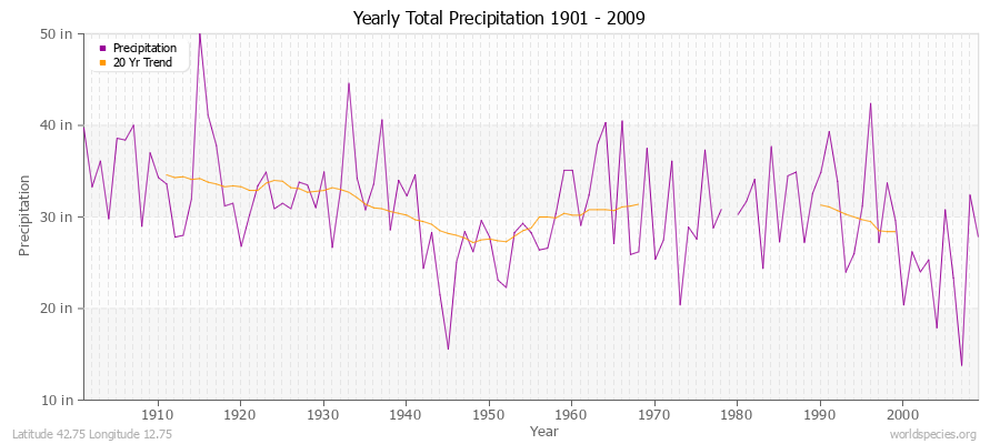 Yearly Total Precipitation 1901 - 2009 (English) Latitude 42.75 Longitude 12.75