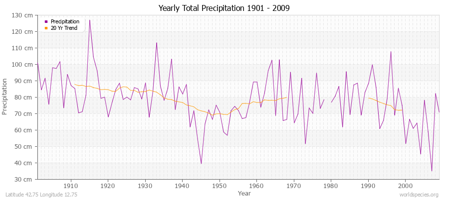 Yearly Total Precipitation 1901 - 2009 (Metric) Latitude 42.75 Longitude 12.75