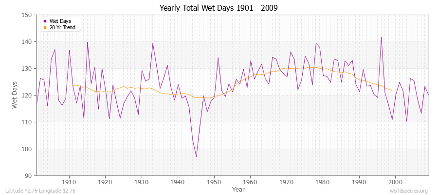 Yearly Total Wet Days 1901 - 2009 Latitude 42.75 Longitude 12.75