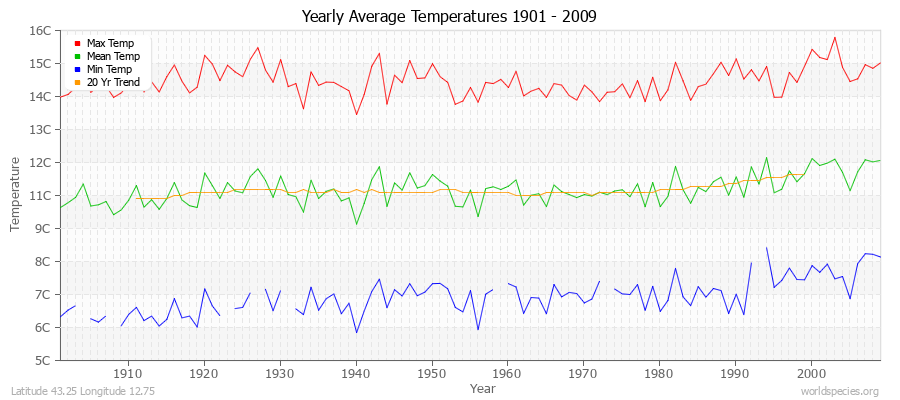 Yearly Average Temperatures 2010 - 2009 (Metric) Latitude 43.25 Longitude 12.75