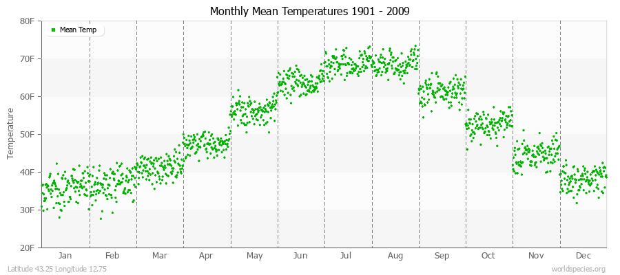 Monthly Mean Temperatures 1901 - 2009 (English) Latitude 43.25 Longitude 12.75