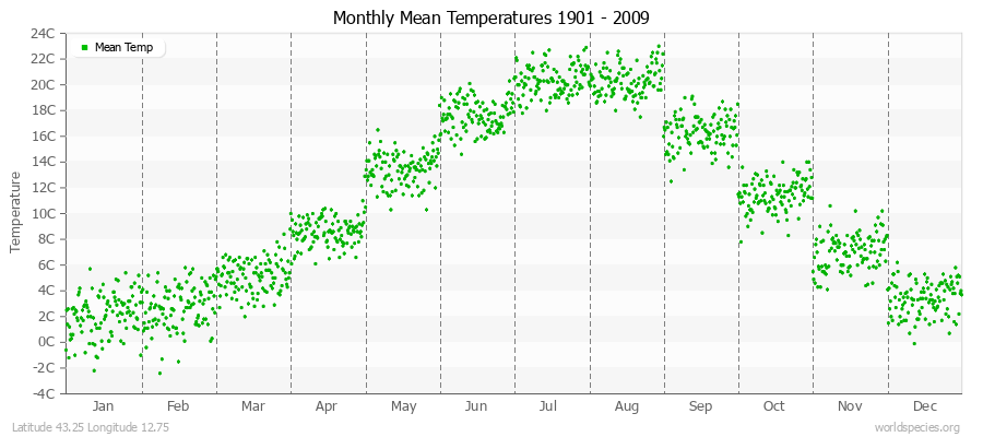 Monthly Mean Temperatures 1901 - 2009 (Metric) Latitude 43.25 Longitude 12.75