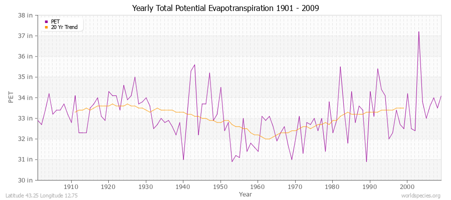 Yearly Total Potential Evapotranspiration 1901 - 2009 (English) Latitude 43.25 Longitude 12.75