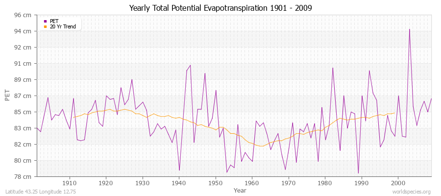 Yearly Total Potential Evapotranspiration 1901 - 2009 (Metric) Latitude 43.25 Longitude 12.75