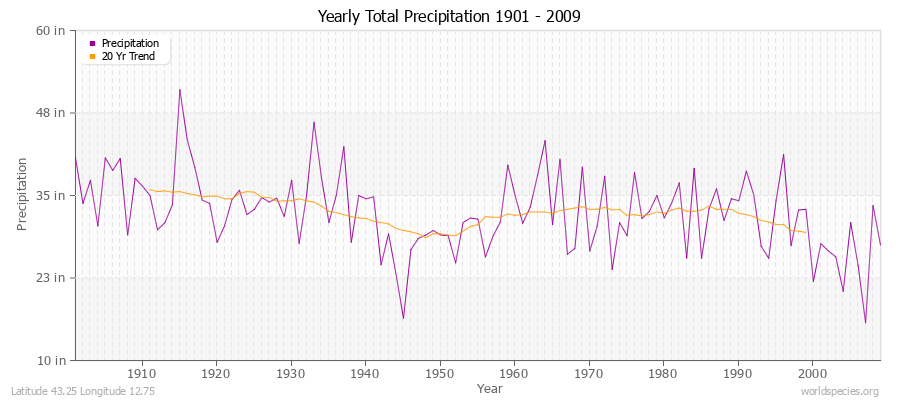 Yearly Total Precipitation 1901 - 2009 (English) Latitude 43.25 Longitude 12.75