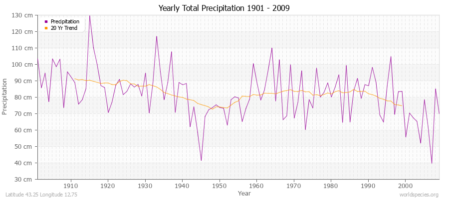 Yearly Total Precipitation 1901 - 2009 (Metric) Latitude 43.25 Longitude 12.75