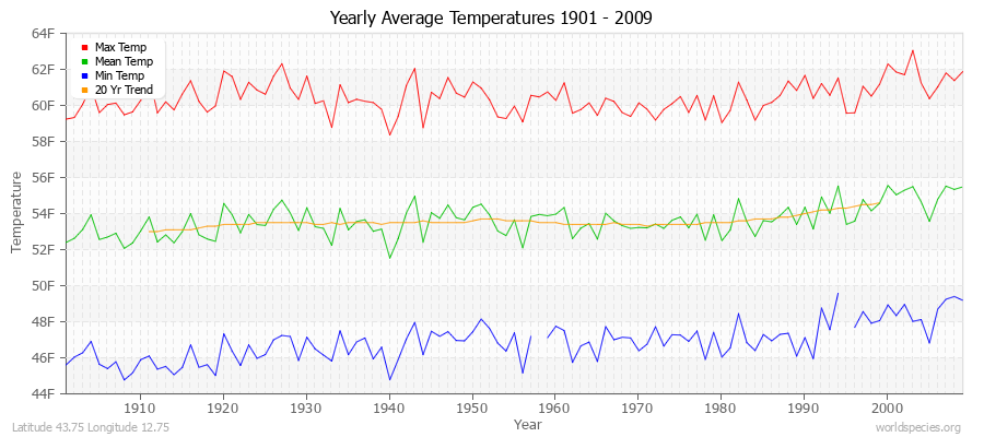 Yearly Average Temperatures 2010 - 2009 (English) Latitude 43.75 Longitude 12.75