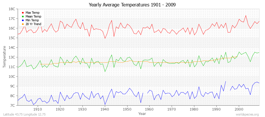 Yearly Average Temperatures 2010 - 2009 (Metric) Latitude 43.75 Longitude 12.75