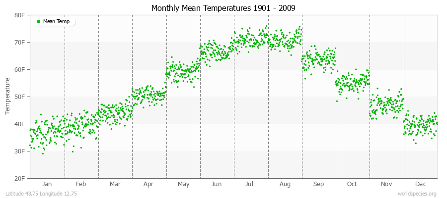 Monthly Mean Temperatures 1901 - 2009 (English) Latitude 43.75 Longitude 12.75