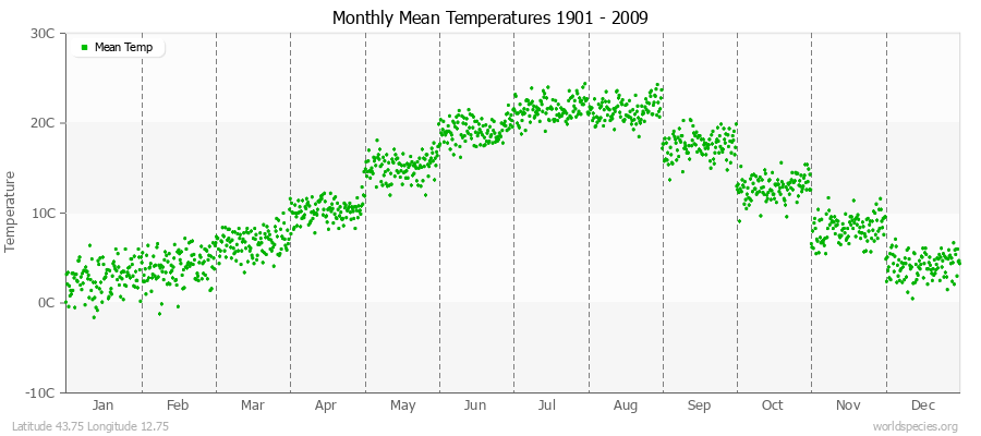 Monthly Mean Temperatures 1901 - 2009 (Metric) Latitude 43.75 Longitude 12.75