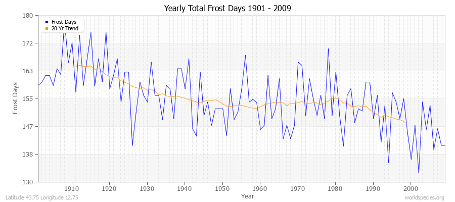Yearly Total Frost Days 1901 - 2009 Latitude 43.75 Longitude 12.75