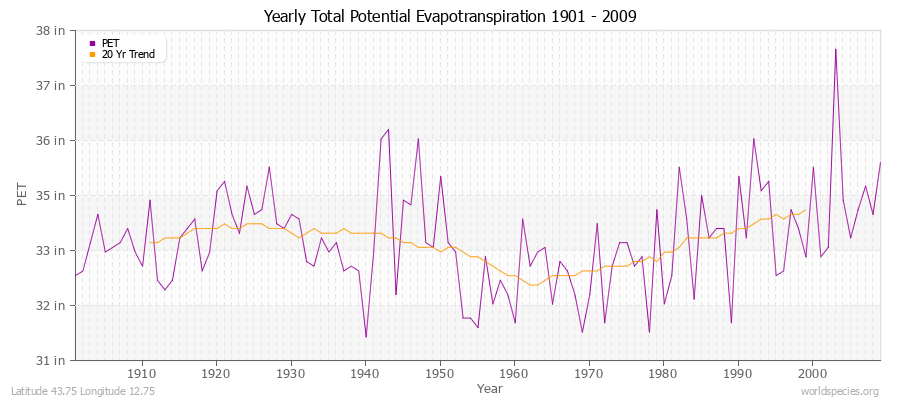 Yearly Total Potential Evapotranspiration 1901 - 2009 (English) Latitude 43.75 Longitude 12.75