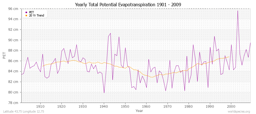 Yearly Total Potential Evapotranspiration 1901 - 2009 (Metric) Latitude 43.75 Longitude 12.75