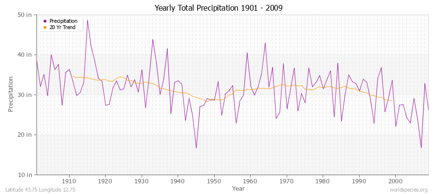Yearly Total Precipitation 1901 - 2009 (English) Latitude 43.75 Longitude 12.75