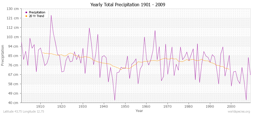 Yearly Total Precipitation 1901 - 2009 (Metric) Latitude 43.75 Longitude 12.75