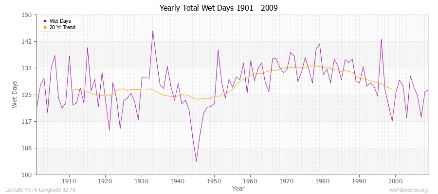 Yearly Total Wet Days 1901 - 2009 Latitude 43.75 Longitude 12.75