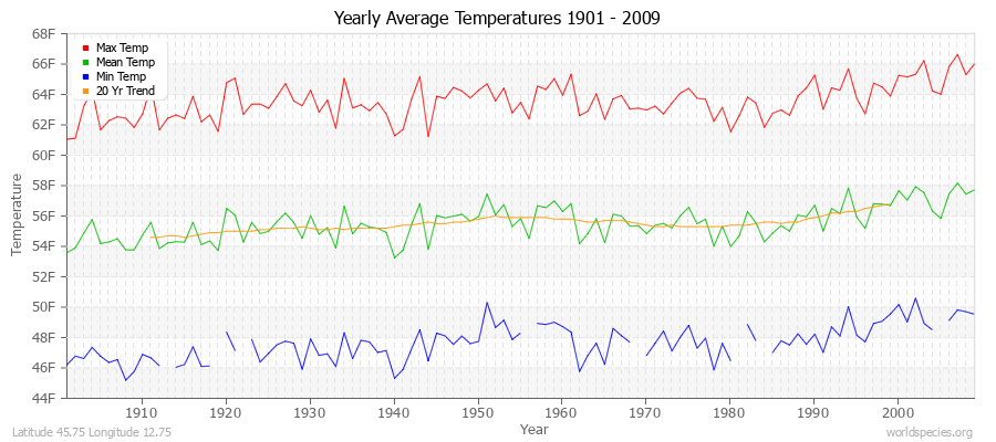 Yearly Average Temperatures 2010 - 2009 (English) Latitude 45.75 Longitude 12.75
