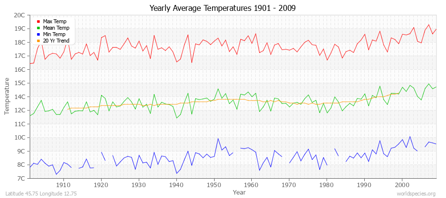 Yearly Average Temperatures 2010 - 2009 (Metric) Latitude 45.75 Longitude 12.75