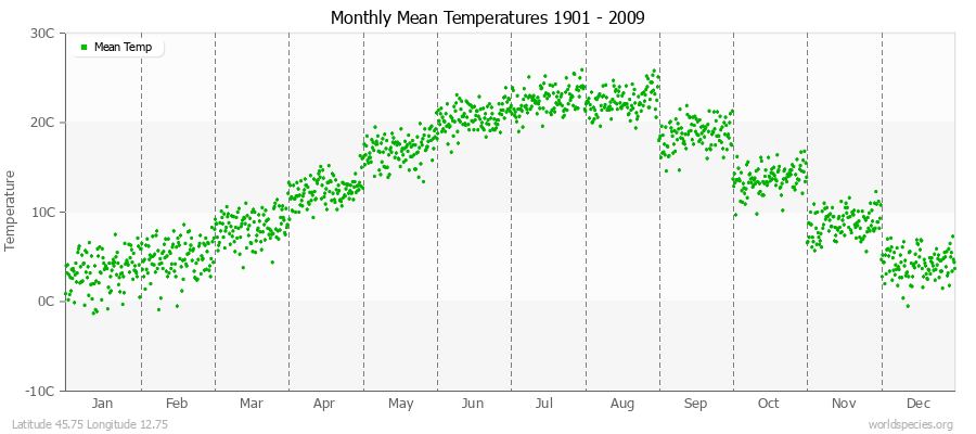 Monthly Mean Temperatures 1901 - 2009 (Metric) Latitude 45.75 Longitude 12.75