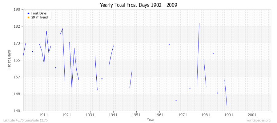 Yearly Total Frost Days 1902 - 2009 Latitude 45.75 Longitude 12.75