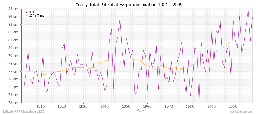 Yearly Total Potential Evapotranspiration 1901 - 2009 (Metric) Latitude 45.75 Longitude 12.75