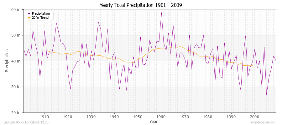 Yearly Total Precipitation 1901 - 2009 (English) Latitude 45.75 Longitude 12.75