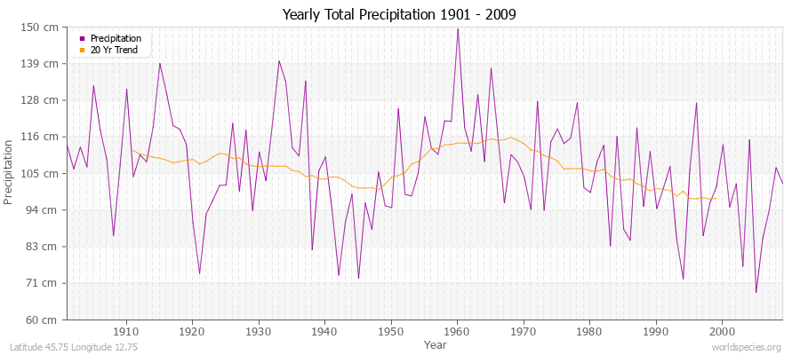 Yearly Total Precipitation 1901 - 2009 (Metric) Latitude 45.75 Longitude 12.75