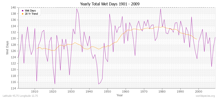 Yearly Total Wet Days 1901 - 2009 Latitude 45.75 Longitude 12.75