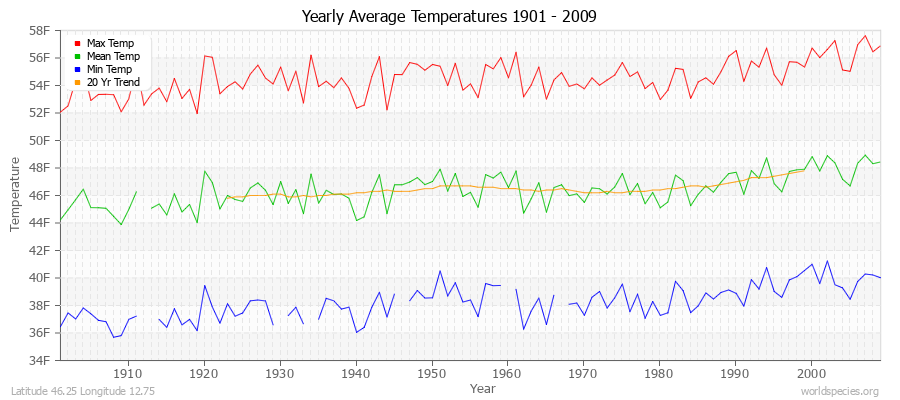 Yearly Average Temperatures 2010 - 2009 (English) Latitude 46.25 Longitude 12.75