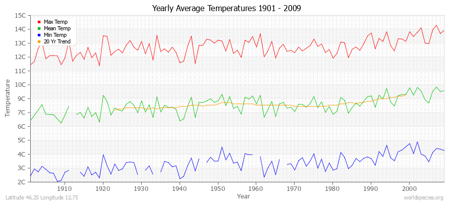 Yearly Average Temperatures 2010 - 2009 (Metric) Latitude 46.25 Longitude 12.75