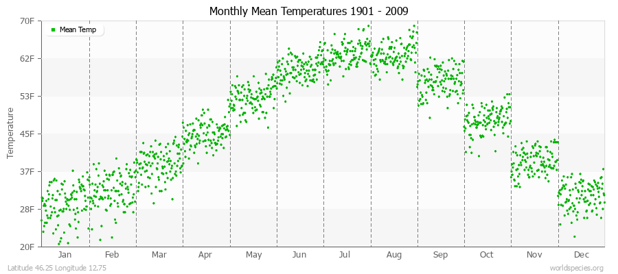 Monthly Mean Temperatures 1901 - 2009 (English) Latitude 46.25 Longitude 12.75