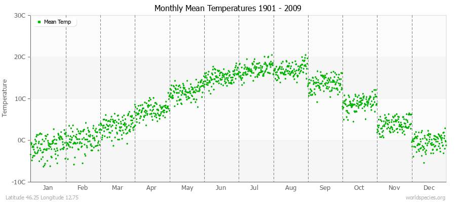 Monthly Mean Temperatures 1901 - 2009 (Metric) Latitude 46.25 Longitude 12.75